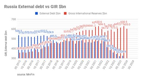 are china and russia in debt also